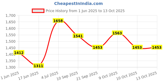 flipkart.com joyride Musical Activity Walker With Parent Rod joyride Price History Graph from 1 Jun 2025 to 12 Oct 2025
