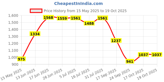 flipkart.com odelee Musical Activity Walker With Parent Rod odelee Price History Graph from 15 May 2025 to 17 Oct 2025