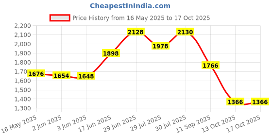 flipkart.com little funky Musical Activity Walker With Parent Rod little funky Price History Graph from 16 May 2025 to 17 Oct 2025