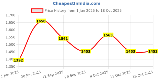 flipkart.com joyride Musical Activity Walker With Parent Rod joyride Price History Graph from 1 Jun 2025 to 18 Oct 2025