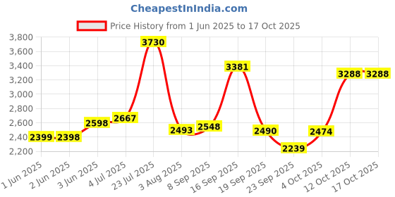 flipkart.com meemee Musical Activity Walker With Parent Rod meemee Price History Graph from 1 Jun 2025 to 16 Oct 2025