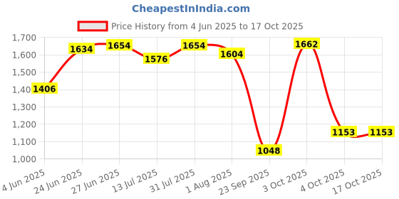 flipkart.com little funky Musical Activity Walker With Parent Rod little funky Price History Graph from 4 Jun 2025 to 17 Oct 2025