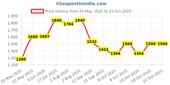 flipkart.com pandaoriginals Musical Activity Walker With Parent Rod pandaoriginals Price History Graph from 20 May 2025 to 23 Oct 2025
