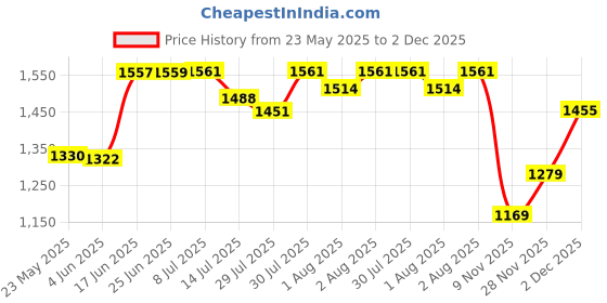 flipkart.com odelee Musical Activity Walker With Parent Rod odelee Price History Graph from 23 May 2025 to 2 Dec 2025