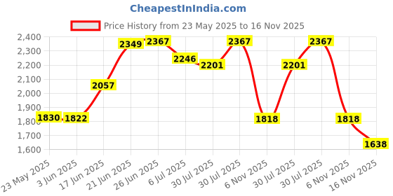flipkart.com little funky Musical Activity Walker With Parent Rod little funky Price History Graph from 23 May 2025 to 16 Nov 2025