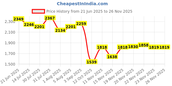 flipkart.com odelee Musical Activity Walker With Parent Rod odelee Price History Graph from 21 Jun 2025 to 25 Nov 2025