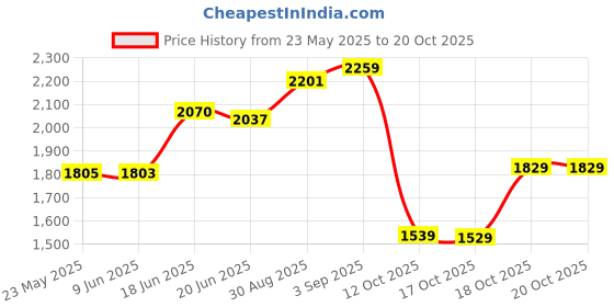 flipkart.com little funky Musical Activity Walker With Parent Rod little funky Price History Graph from 23 May 2025 to 17 Oct 2025