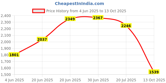 flipkart.com little funky Musical Activity Walker With Parent Rod little funky Price History Graph from 4 Jun 2025 to 13 Oct 2025
