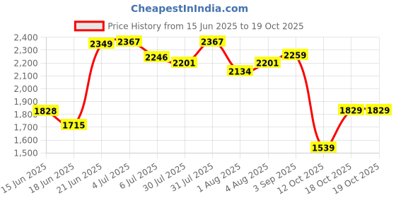 flipkart.com odelee Musical Activity Walker With Parent Rod odelee Price History Graph from 15 Jun 2025 to 18 Oct 2025