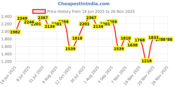 flipkart.com odelee Musical Activity Walker With Parent Rod odelee Price History Graph from 19 Jun 2025 to 25 Nov 2025
