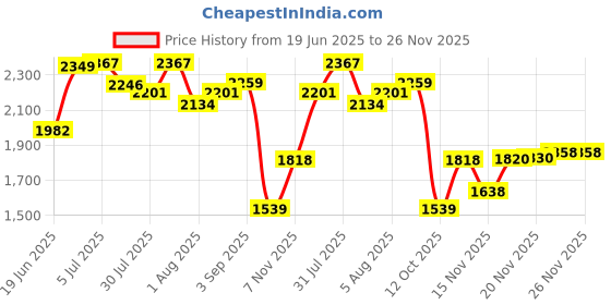 flipkart.com odelee Musical Activity Walker With Parent Rod odelee Price History Graph from 19 Jun 2025 to 25 Nov 2025