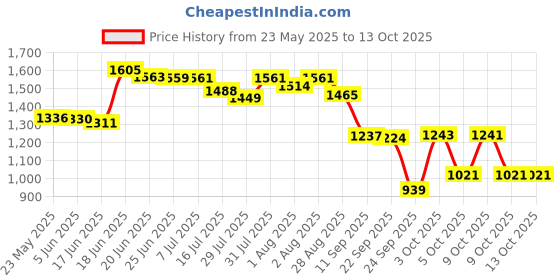 flipkart.com little funky Musical Activity Walker With Parent Rod little funky Price History Graph from 23 May 2025 to 13 Oct 2025