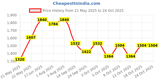 flipkart.com pandaoriginals Musical Activity Walker With Parent Rod pandaoriginals Price History Graph from 21 May 2025 to 23 Oct 2025
