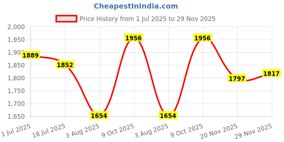 flipkart.com meemee Musical Activity Walker With Parent Rod meemee Price History Graph from 1 Jul 2025 to 29 Nov 2025