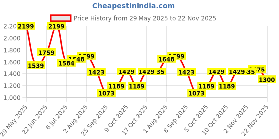 flipkart.com panda creation Musical Activity Walker With Parent Rod panda creation Price History Graph from 29 May 2025 to 22 Nov 2025