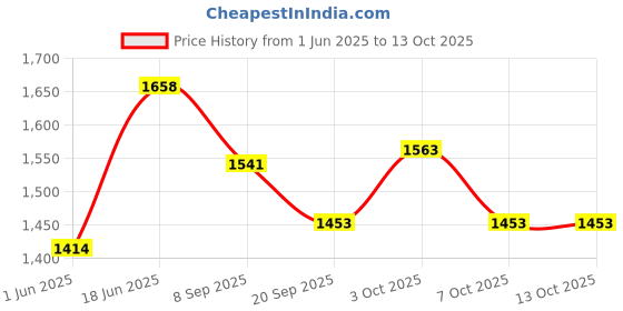 flipkart.com joyride Musical Activity Walker With Parent Rod joyride Price History Graph from 1 Jun 2025 to 13 Oct 2025