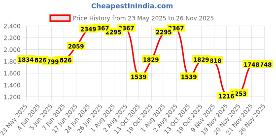 flipkart.com odelee Musical Activity Walker With Parent Rod odelee Price History Graph from 23 May 2025 to 25 Nov 2025