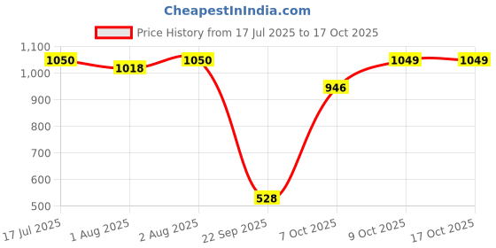 flipkart.com meemee Musical Activity Walker With Parent Rod meemee Price History Graph from 17 Jul 2025 to 16 Oct 2025
