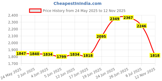 flipkart.com little funky Musical Activity Walker With Parent Rod little funky Price History Graph from 24 May 2025 to 12 Nov 2025