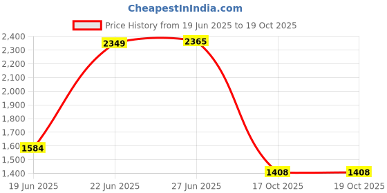 flipkart.com odelee Musical Activity Walker With Parent Rod odelee Price History Graph from 19 Jun 2025 to 19 Oct 2025