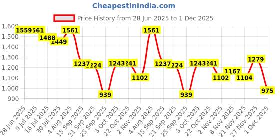 flipkart.com odelee Musical Activity Walker With Parent Rod odelee Price History Graph from 28 Jun 2025 to 1 Dec 2025