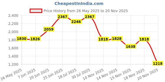 flipkart.com panda creation Musical Activity Walker With Parent Rod panda creation Price History Graph from 26 May 2025 to 18 Nov 2025