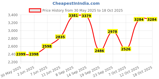 flipkart.com meemee Musical Activity Walker With Parent Rod meemee Price History Graph from 30 May 2025 to 18 Oct 2025