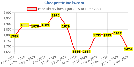 flipkart.com meemee Musical Activity Walker With Parent Rod meemee Price History Graph from 4 Jun 2025 to 1 Dec 2025