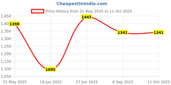 flipkart.com little creation Musical Activity Walker With Parent Rod little creation Price History Graph from 31 May 2025 to 10 Oct 2025