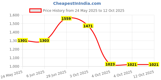 flipkart.com little funky Musical Activity Walker With Parent Rod little funky Price History Graph from 24 May 2025 to 12 Oct 2025