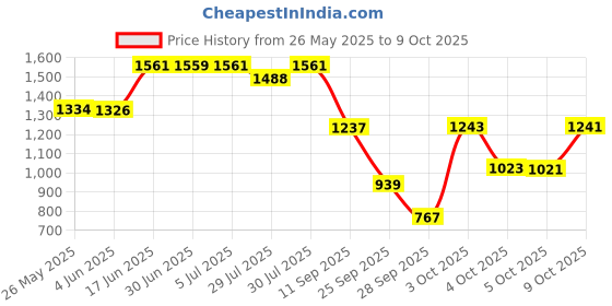 flipkart.com panda creation Musical Activity Walker With Parent Rod panda creation Price History Graph from 26 May 2025 to 9 Oct 2025