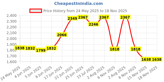 flipkart.com panda creation Musical Activity Walker With Parent Rod panda creation Price History Graph from 24 May 2025 to 18 Nov 2025