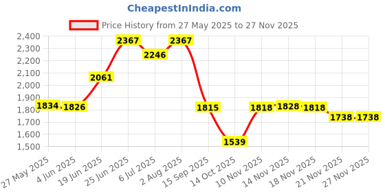 flipkart.com odelee Musical Activity Walker With Parent Rod odelee Price History Graph from 27 May 2025 to 25 Nov 2025