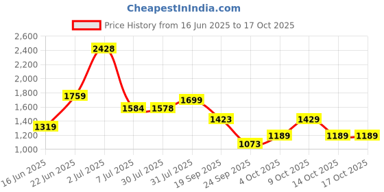 flipkart.com odelee Musical Activity Walker With Parent Rod odelee Price History Graph from 16 Jun 2025 to 16 Oct 2025