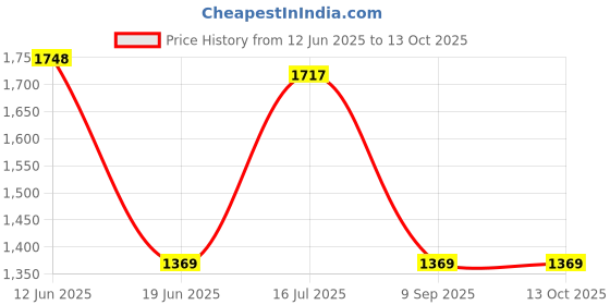 flipkart.com joyride Musical Activity Walker With Parent Rod joyride Price History Graph from 12 Jun 2025 to 13 Oct 2025