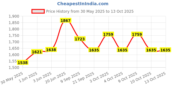 flipkart.com joyride Musical Activity Walker With Parent Rod joyride Price History Graph from 30 May 2025 to 13 Oct 2025