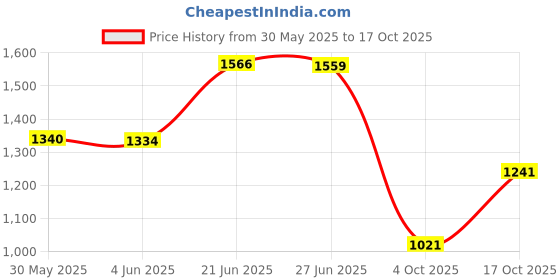 flipkart.com odelee Musical Activity Walker With Parent Rod odelee Price History Graph from 30 May 2025 to 17 Oct 2025
