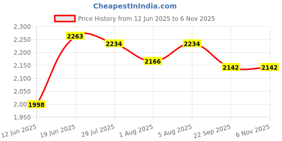 flipkart.com pandaoriginals Musical Activity Walker With Parent Rod pandaoriginals Price History Graph from 12 Jun 2025 to 5 Nov 2025