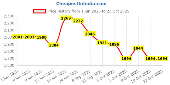 flipkart.com pandaoriginals Musical Activity Walker With Parent Rod pandaoriginals Price History Graph from 1 Jun 2025 to 23 Oct 2025