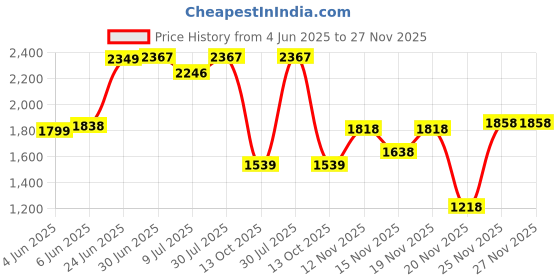flipkart.com odelee Musical Activity Walker With Parent Rod odelee Price History Graph from 4 Jun 2025 to 27 Nov 2025