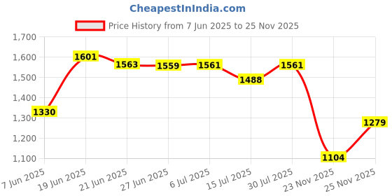 flipkart.com odelee Musical Activity Walker With Parent Rod odelee Price History Graph from 7 Jun 2025 to 25 Nov 2025