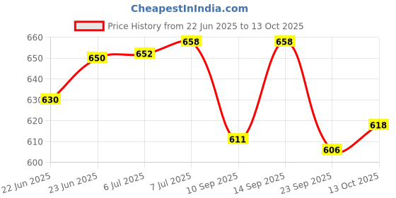 flipkart.com clora Musical Activity Walker With Parent Rod clora Price History Graph from 22 Jun 2025 to 13 Oct 2025