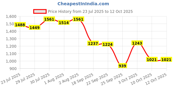 flipkart.com odelee Musical Activity Walker With Parent Rod odelee Price History Graph from 23 Jul 2025 to 12 Oct 2025