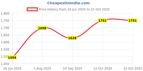 flipkart.com dandles Musical Activity Walker With Parent Rod dandles Price History Graph from 24 Jun 2025 to 14 Oct 2025
