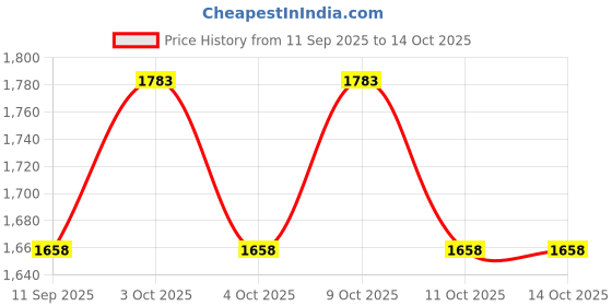 flipkart.com dash star Musical Activity Walker With Parent Rod dash star Price History Graph from 11 Sep 2025 to 14 Oct 2025