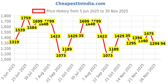 flipkart.com panda creation Musical Activity Walker With Parent Rod panda creation Price History Graph from 5 Jun 2025 to 30 Nov 2025