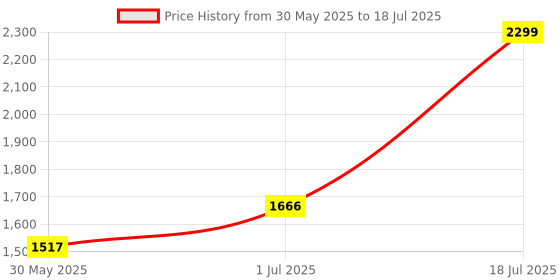flipkart.com meemee Musical Activity Walker With Parent Rod meemee Price History Graph from 30 May 2025 to 18 Jul 2025