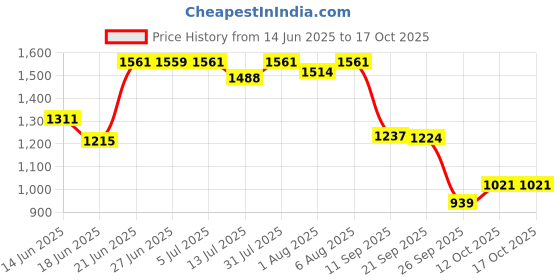 flipkart.com little funky Musical Activity Walker With Parent Rod little funky Price History Graph from 14 Jun 2025 to 17 Oct 2025