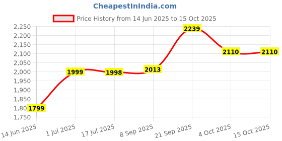 flipkart.com baybee Musical Activity Walker With Parent Rod baybee Price History Graph from 14 Jun 2025 to 14 Oct 2025