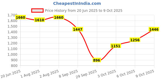 flipkart.com bumtum Musical Activity Walker With Parent Rod bumtum Price History Graph from 20 Jun 2025 to 9 Oct 2025